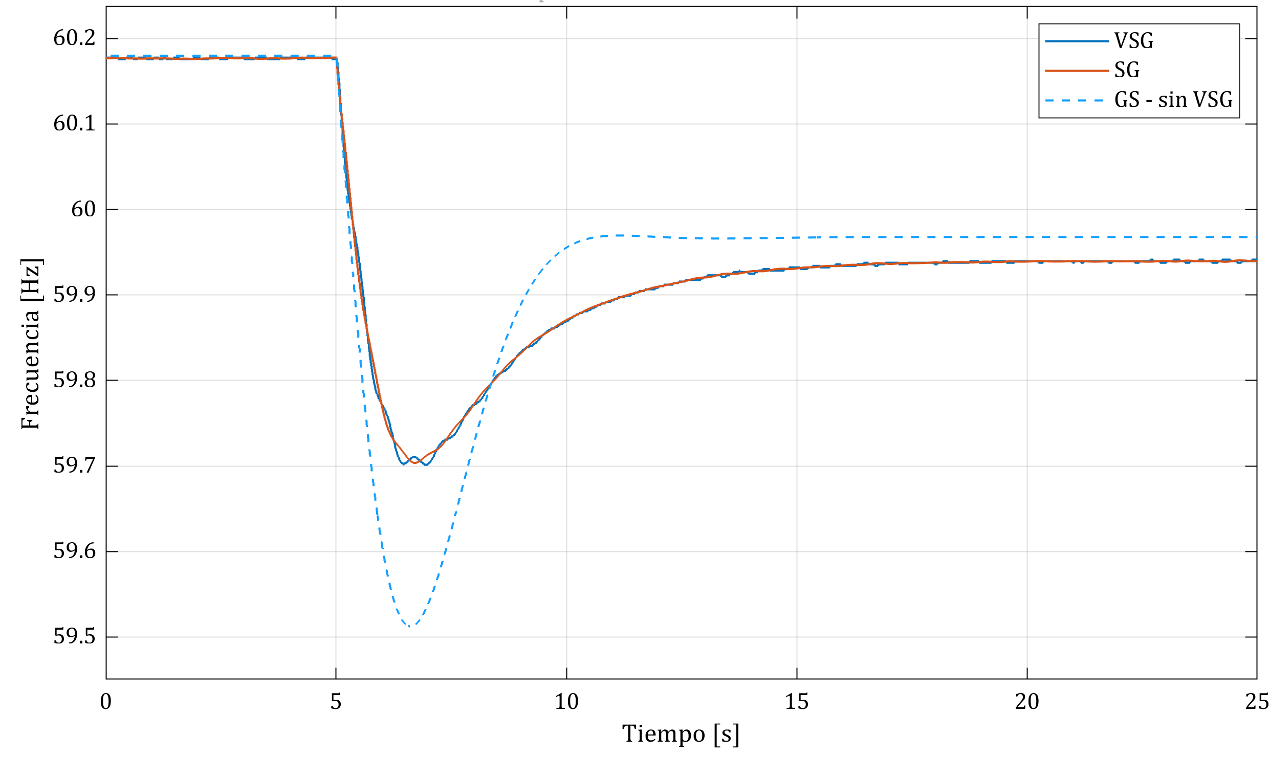 HIL: Grid frequency comparison