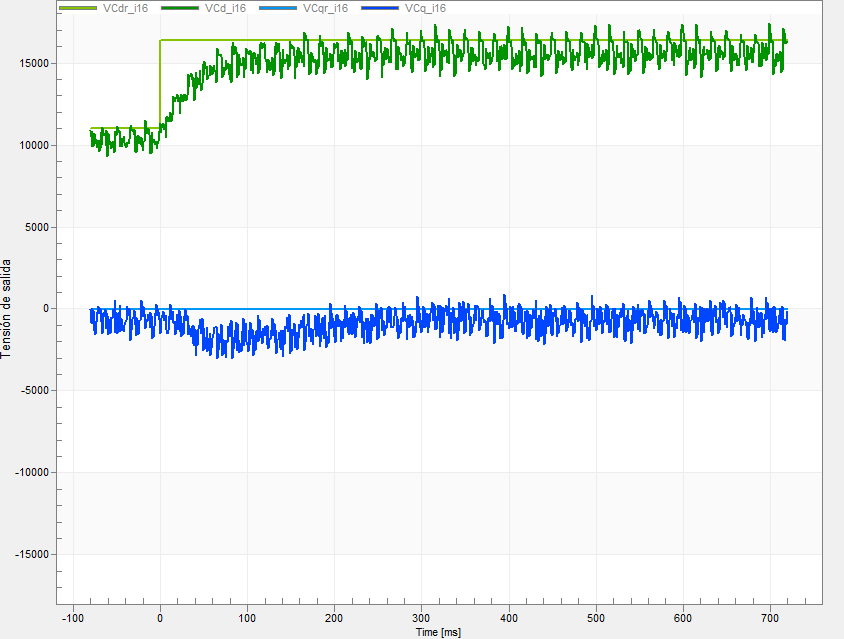 Step change in d-axis reference