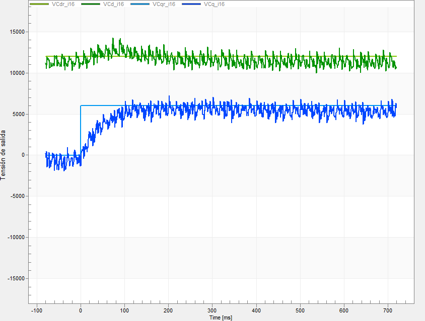 Step change in q-axis reference