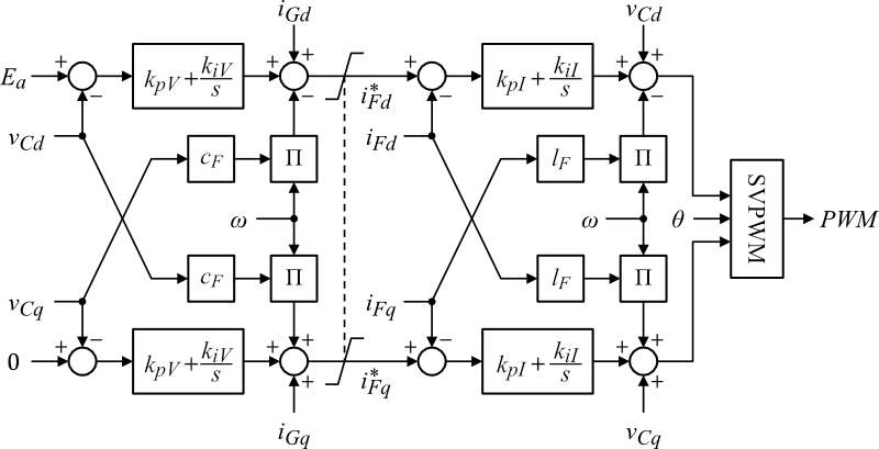 Inverter's control scheme