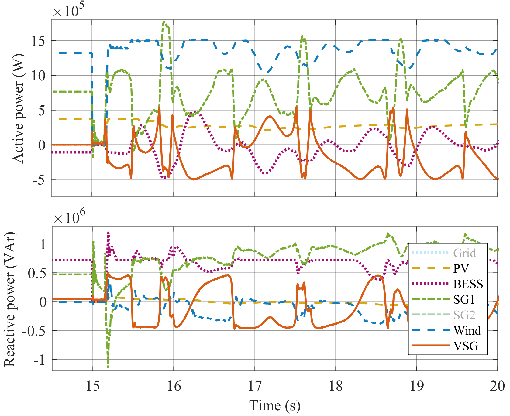 Microgrid's response with the conventional VSG