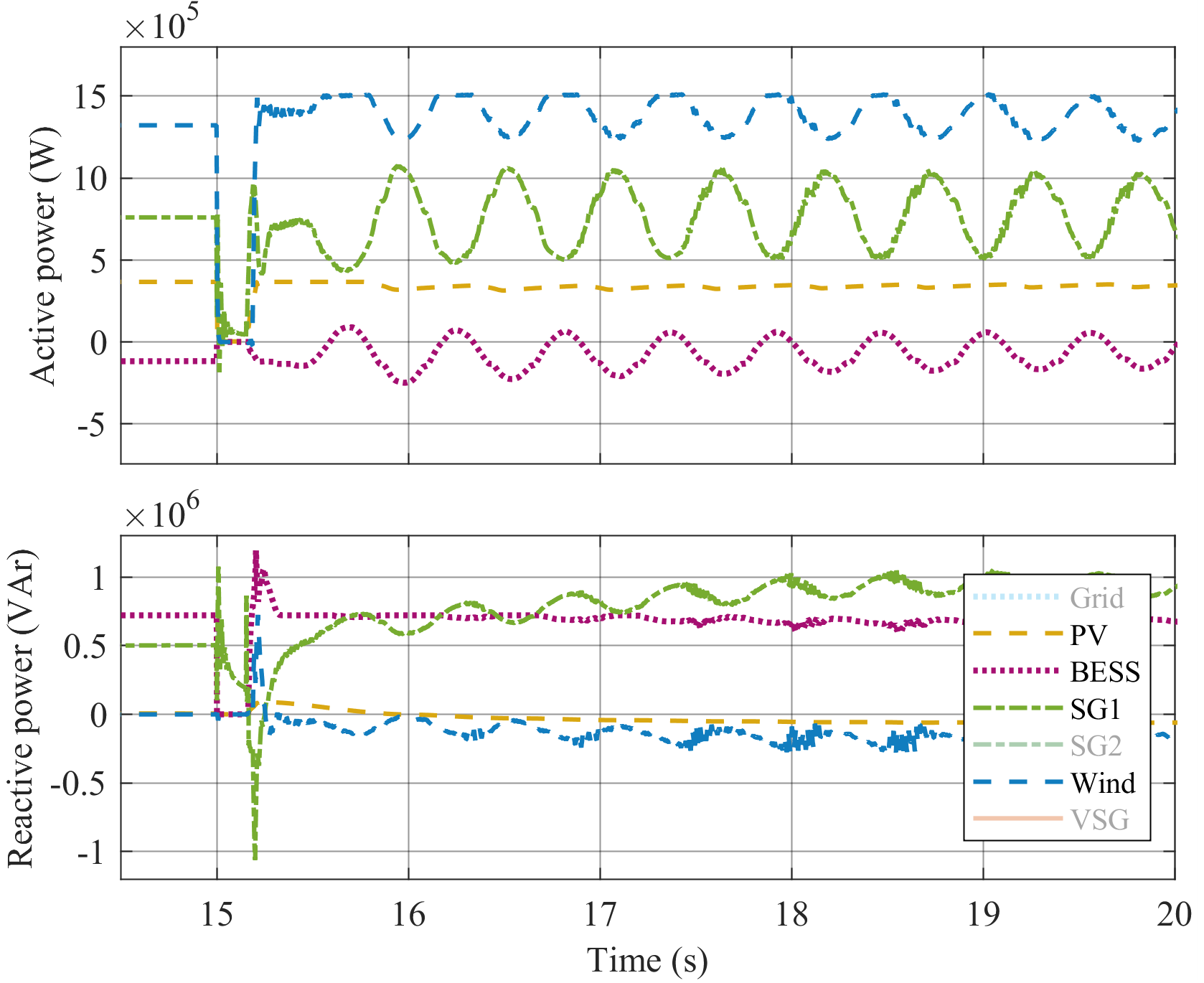 Microgrid's response with no VSG