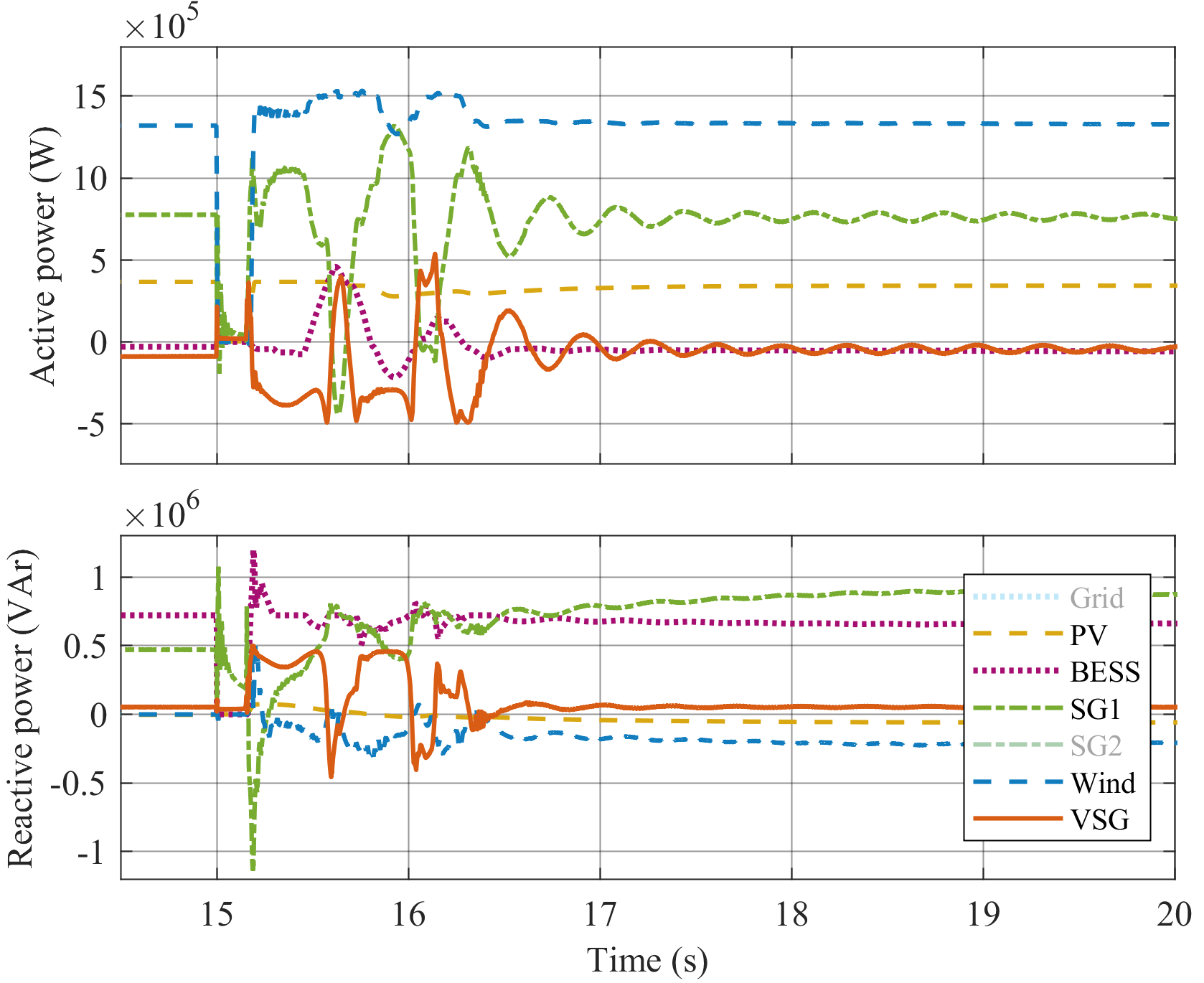 Microgrid's response with the intelligent VSG
