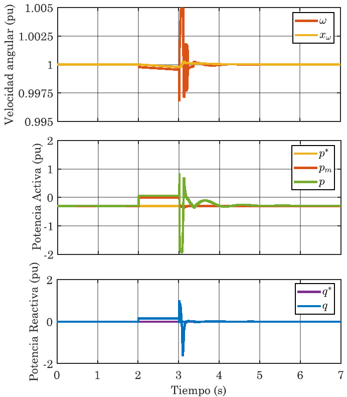 Short circuit test in simulation